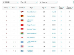 ATP男单世界排名新一期 蒂姆巩固TOP5优势