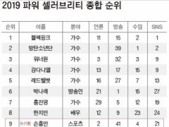 福布斯韩国2019名人榜:孙兴�O排名第9 前5都是歌手