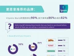 美国营养品推荐率第一品牌美维仕登陆中国
