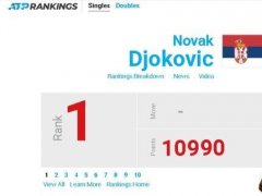 ATP最新世界排名：德约纳达尔仍居前二，蒂姆夺冠创生涯新高！