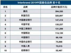 Interbrand发布2019中国最佳品牌榜 腾讯连续六年蝉联榜首