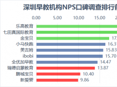 深圳发布早教机构消费者NPS口碑指数