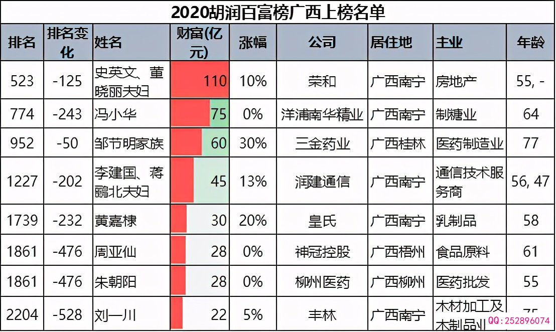 广西首富前十名（广西2021最新富豪排行榜，南宁占一半多，仅1人身价超百亿）
