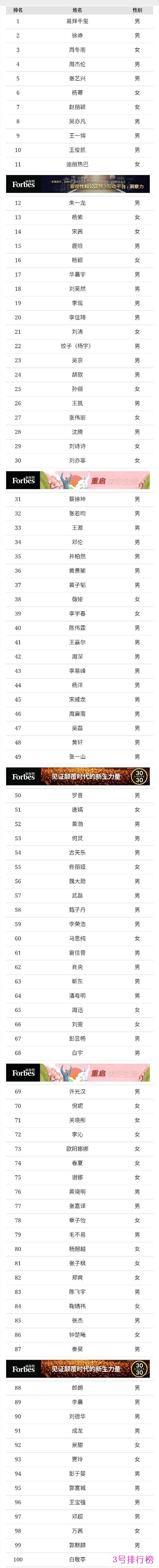 2020福布斯中国名人榜top100（名单）